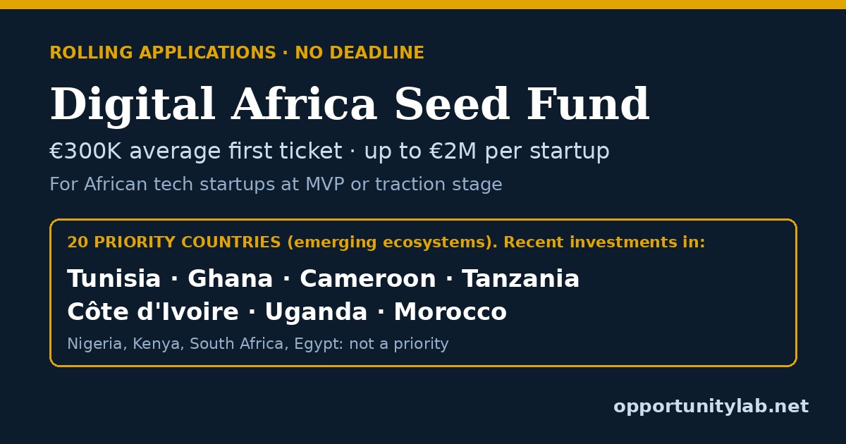 Digital Africa Seed Fund: €300K average first ticket, up to €2M per startup, for African tech startups in 20 priority countries including Tunisia, Ghana, Cameroon, Tanzania, Côte d'Ivoire, Uganda and Morocco