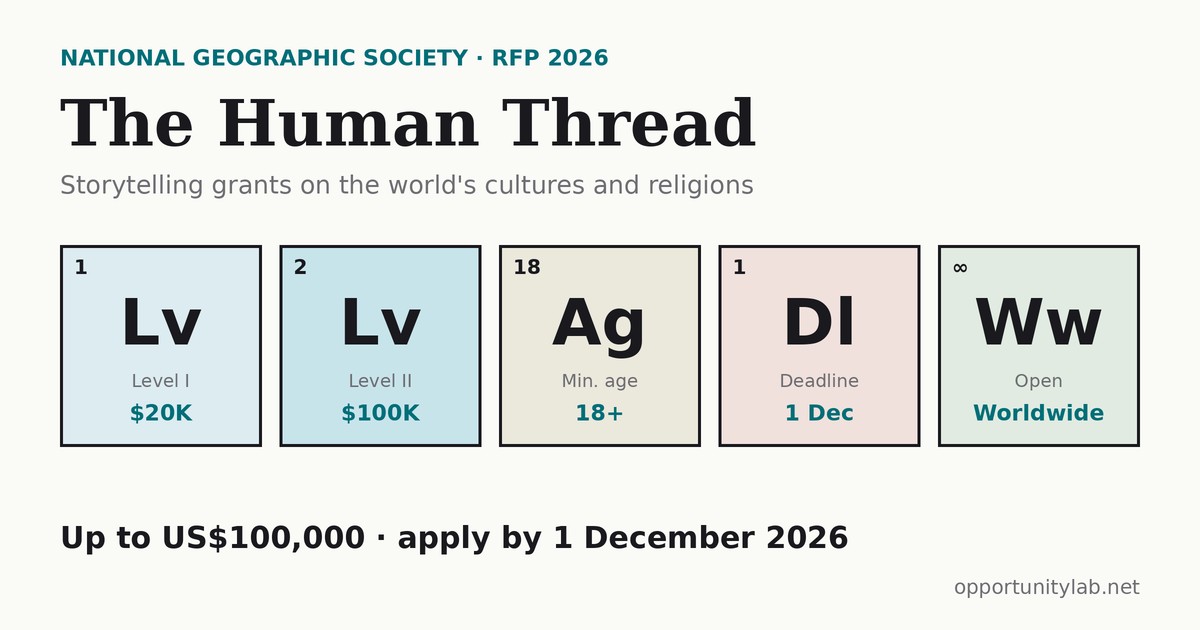 Text graphic in periodic-table tiles: The Human Thread storytelling grant, Level I $20K, Level II $100K, minimum age 18, deadline 1 December, open worldwide