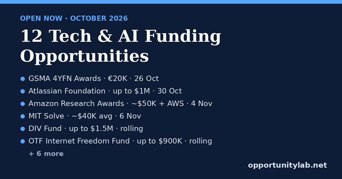 12 tech and AI funding opportunities open in October 2026, including GSMA 4YFN Awards, Atlassian Foundation, Amazon Research Awards, MIT Solve, DIV Fund and Open Technology Fund